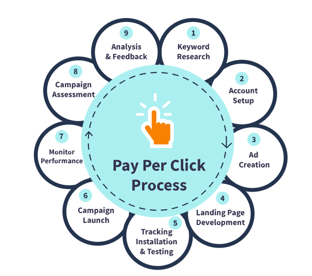 PPC Process