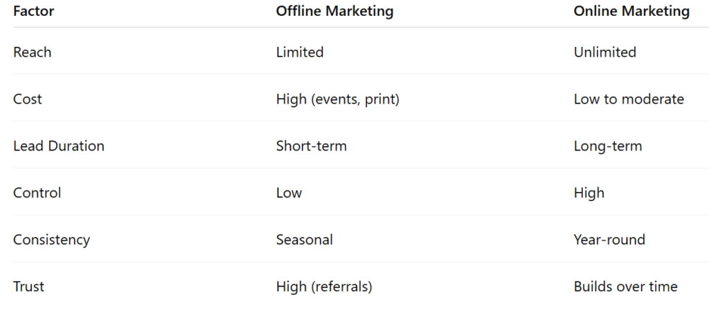 offline marketing vs online marketing comparison table