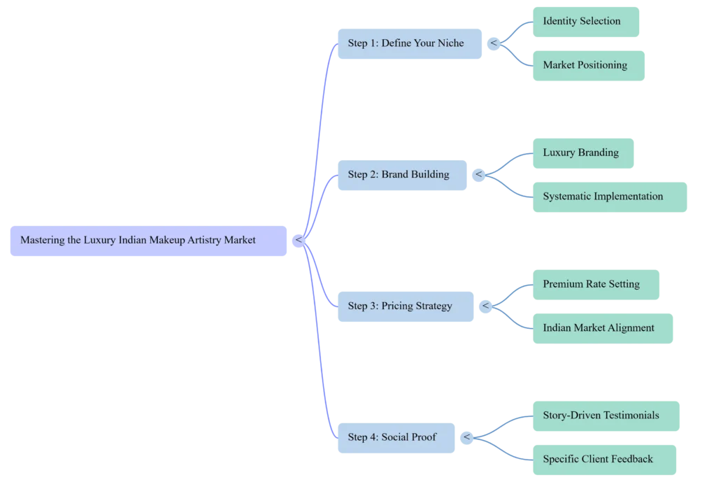 Mind map of How to Reposition Yourself and Attract Premium Clients