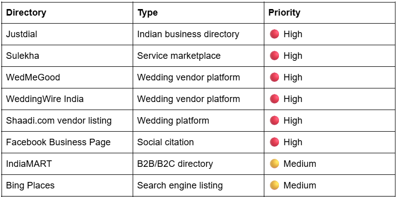 showing types and priorities of local citations across Indian directories