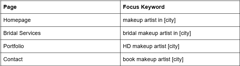 showng keywords mapping for different pages