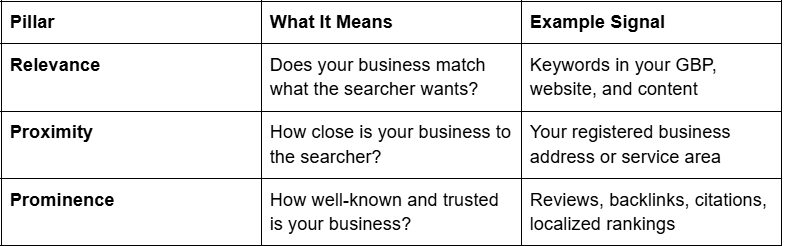 showing meanings and examples of the 3 Pillars of Local SEO for Makeup Artists 