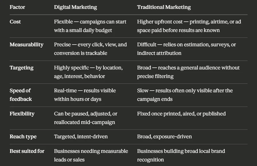 Digital Marketing vs Traditional Marketing: Side-by-Side Comparison